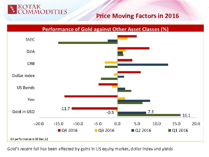 Price Moving Factors in 2016 Gold’s recent fall has been affected by gains in
