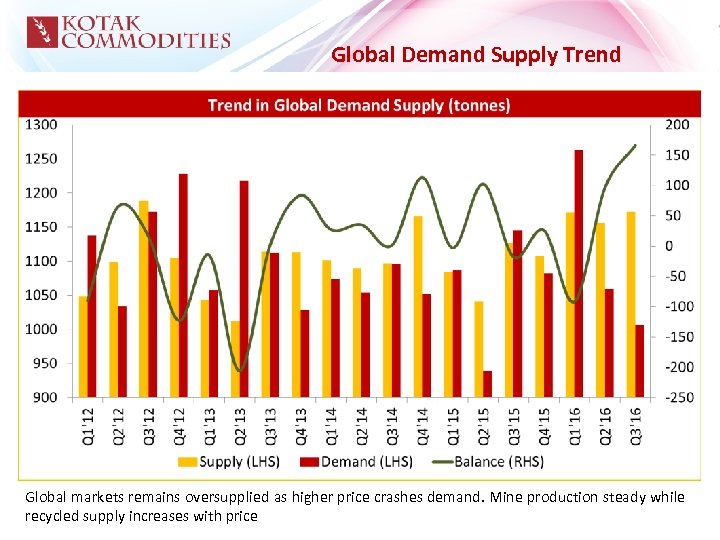Global Demand Supply Trend Global markets remains oversupplied as higher price crashes demand. Mine