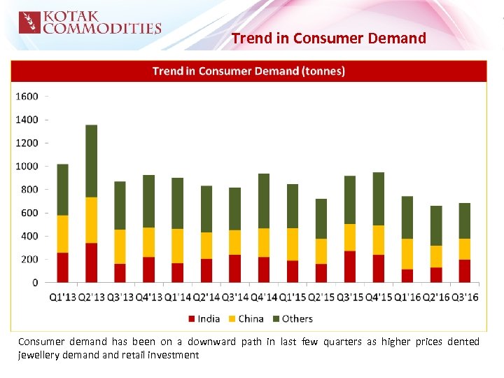 Trend in Consumer Demand Consumer demand has been on a downward path in last