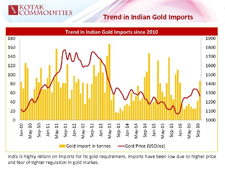 Trend in Indian Gold Imports India is highly reliant on imports for its gold
