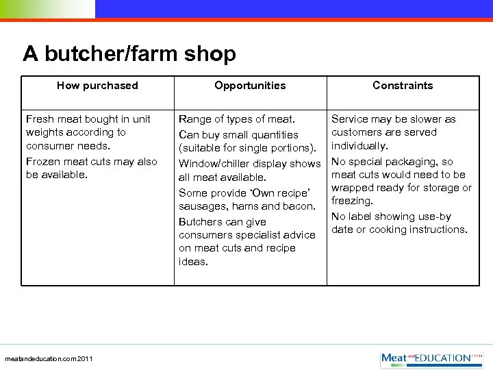 A butcher/farm shop How purchased Fresh meat bought in unit weights according to consumer