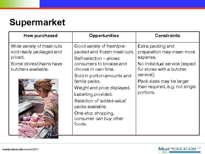 Supermarket How purchased Wide variety of meat cuts sold ready packaged and priced. Some