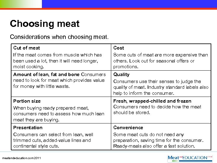 Choosing meat Considerations when choosing meat. Cut of meat If the meat comes from