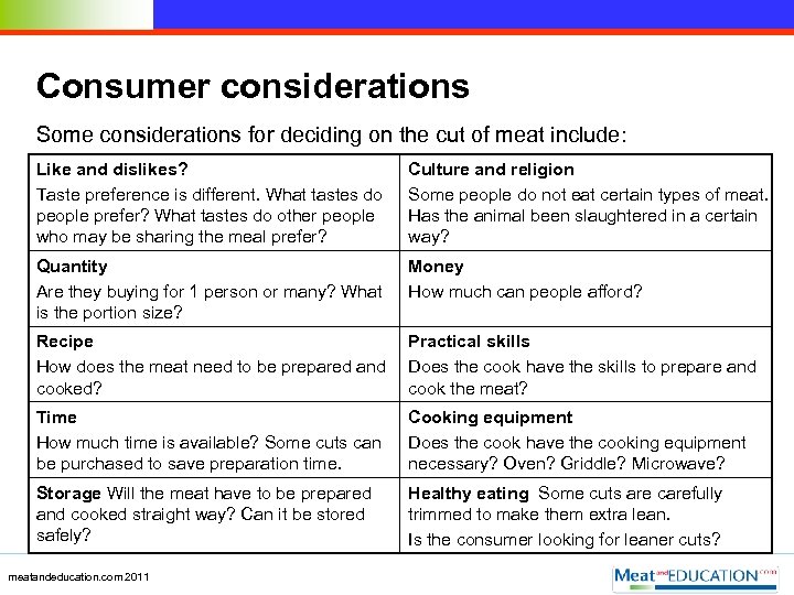 Consumer considerations Some considerations for deciding on the cut of meat include: Like and