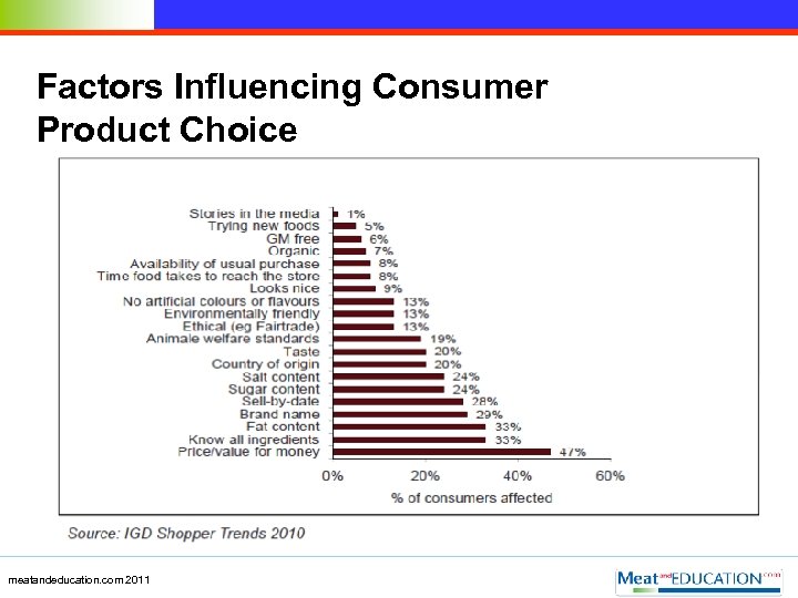 Factors Influencing Consumer Product Choice meatandeducation. com 2011 