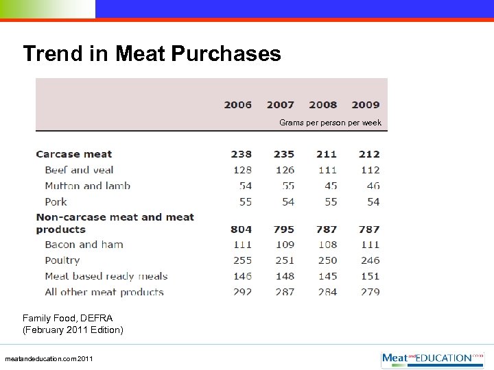 Trend in Meat Purchases Grams person per week Family Food, DEFRA (February 2011 Edition)