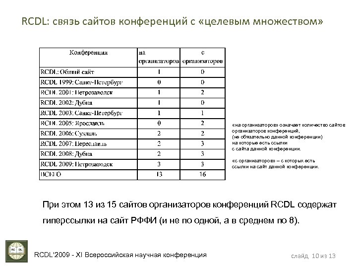 RCDL: связь сайтов конференций с «целевым множеством» «на организаторов» означает количество сайтов организаторов конференций,