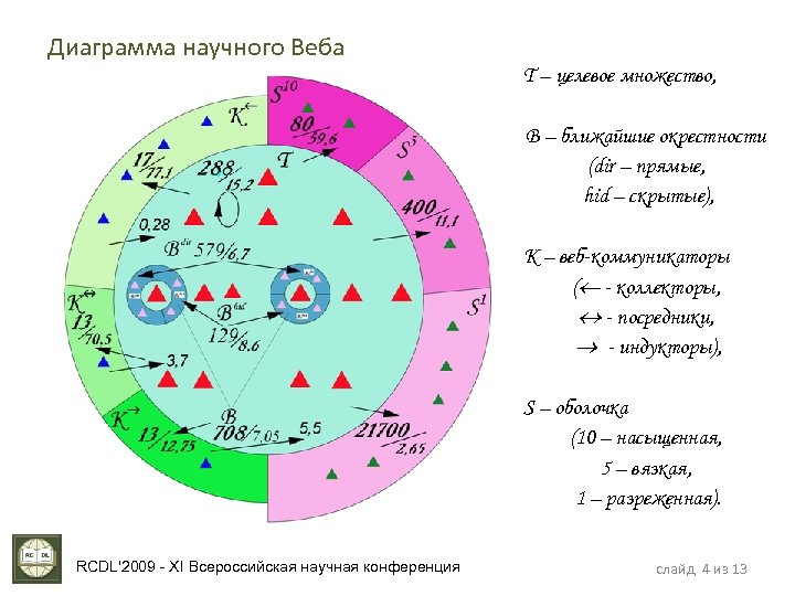 Диаграмма научного Веба T – целевое множество, B – ближайшие окрестности (dir – прямые,