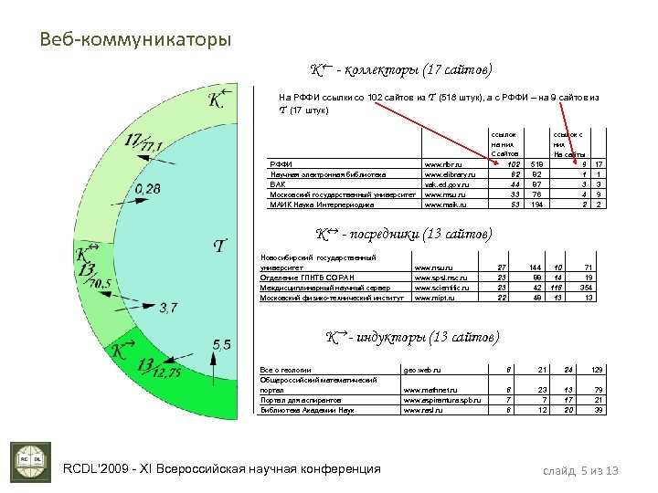 Веб-коммуникаторы K - коллекторы (17 сайтов) На РФФИ ссылки со 102 сайтов из T