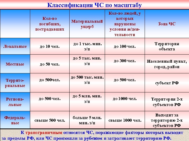 Масштаб тяжести последствий. Классификация ЧС В зависимости от масштаба. Классификация ЧС по пострадавшим. Характеристика ЧС по масштабу. Классификация ЧС по масштабу и нанесенному ущербу.