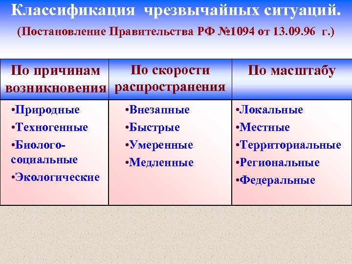 Классификация чс схема