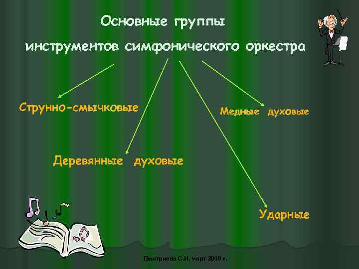 Основные группы инструментов симфонического оркестра Струнно-смычковые Медные духовые Деревянные духовые Ударные Дмитриева С. Н.