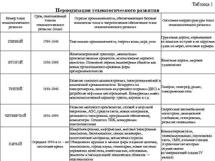 Таблица 1 Периодизация технологического развития Номер этапа технологического развития Срок, охватываемый этапом технологического развития