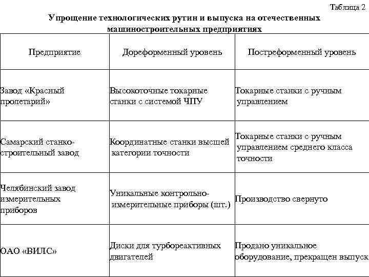 Таблица 2 Упрощение технологических рутин и выпуска на отечественных машиностроительных предприятиях Предприятие Дореформенный уровень