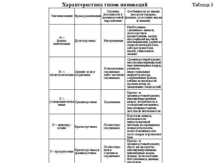 Характеристика типов инноваций Уровень Особенности по видам доходности в ресурсов (кадрам, Тип инновации Время