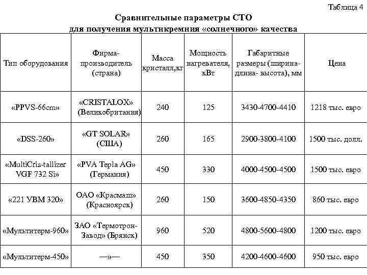 Таблица 4 Сравнительные параметры СТО для получения мультикремния «солнечного» качества Тип оборудования Фирма производитель