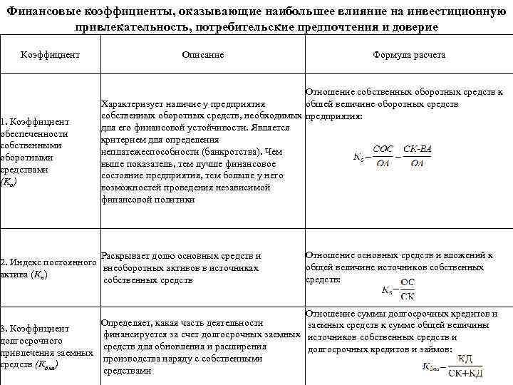 Финансовые коэффициенты, оказывающие наибольшее влияние на инвестиционную привлекательность, потребительские предпочтения и доверие Коэффициент 1.