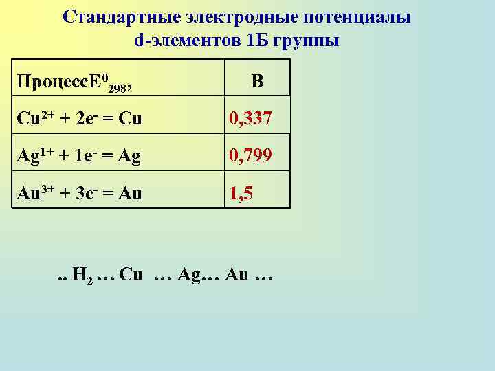 Стандартные электродные потенциалы d-элементов 1 Б группы Процесс. E 0298, B Cu 2+ +