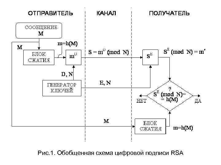 Какая схема электронной цифровой подписи уязвима к мультипликативной атаке