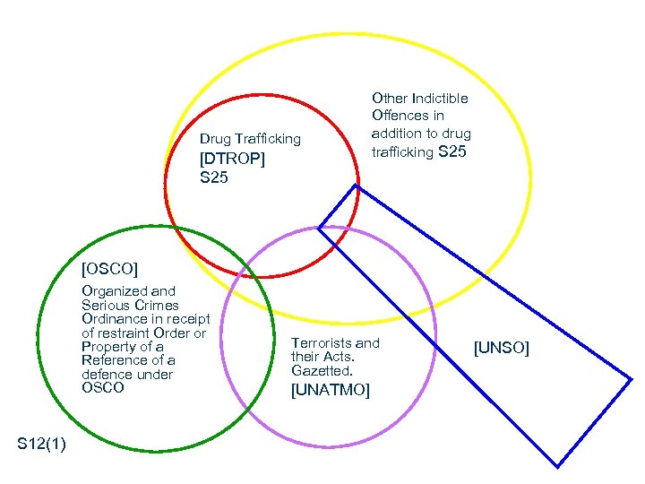 Drug Trafficking [DTROP] S 25 Other Indictible Offences in addition to drug trafficking S