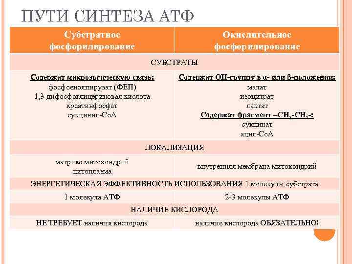 ПУТИ СИНТЕЗА АТФ Субстратное фосфорилирование Окислительное фосфорилирование СУБСТРАТЫ Содержат макроэргическую связь: фосфоенолпируват (ФЕП) 1,