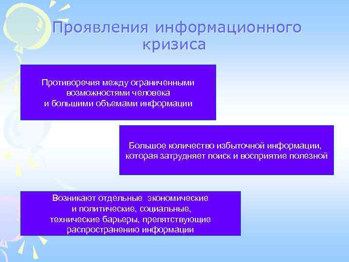 Проявления информационного кризиса Противоречия между ограниченными возможностями человека и большими объемами информации Большое количество