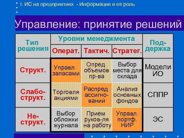 I. ИС на предприятиях - Информация и ее роль Управление: принятие решений Уровни менеджмента