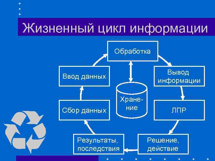 Ввод хранение обработка вывод. Фазы жизненного цикла информации. Стадии жизненного цикла информации. Схема жизненного цикла информации. Основные этапы жизненного цикла информационных систем.