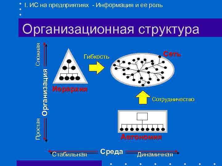 I. ИС на предприятиях - Информация и ее роль Сеть Гибкость Иерархия Сотрудничество Простая