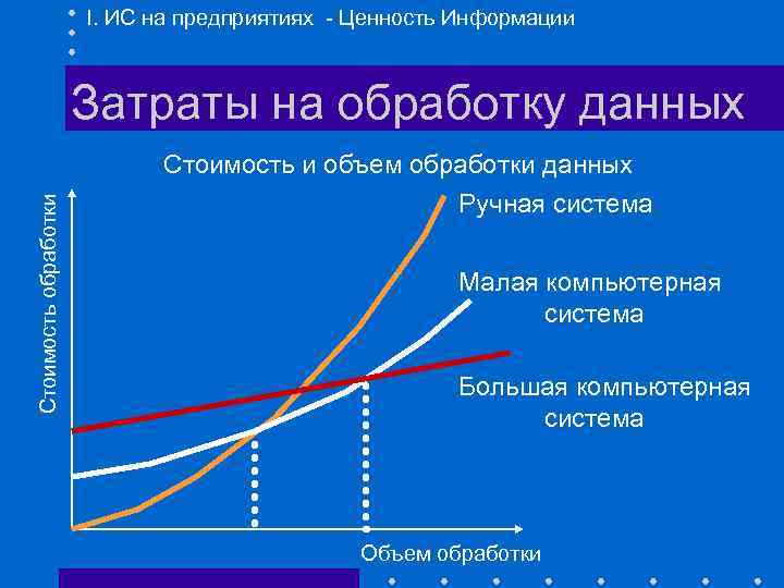 I. ИС на предприятиях - Ценность Информации Стоимость обработки Затраты на обработку данных Стоимость