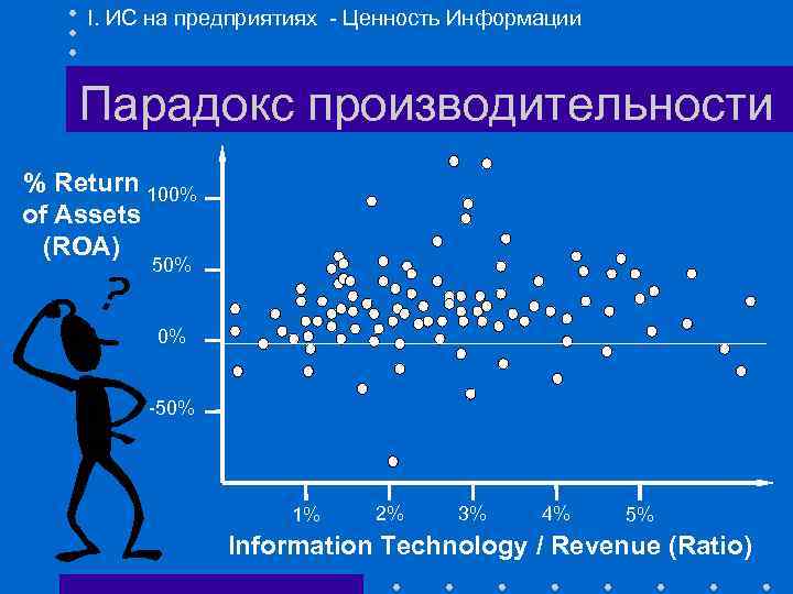 I. ИС на предприятиях - Ценность Информации Парадокс производительности % Return 100% of Assets