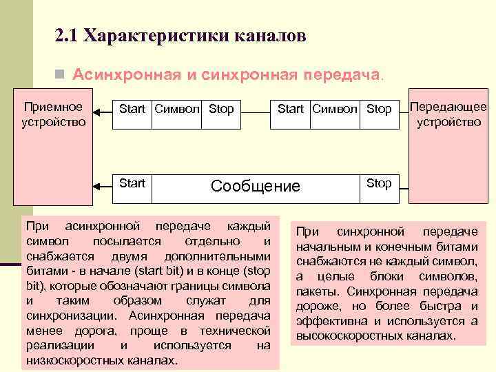 2. 1 Характеристики каналов n Асинхронная и синхронная передача. Приемное устройство Start Символ Stop