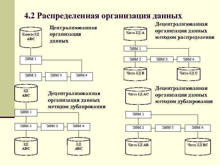 Данных организует данные в виде