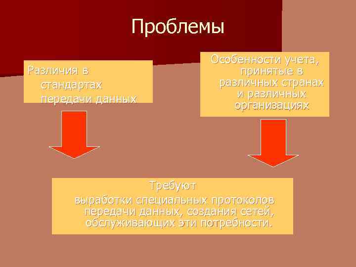 Проблемы Различия в стандартах передачи данных Особенности учета, принятые в различных странах и различных
