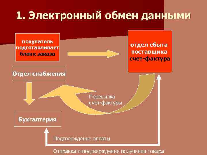 1. Электронный обмен данными покупатель подготавливает бланк заказа отдел сбыта поставщика счет-фактура Отдел снабжения