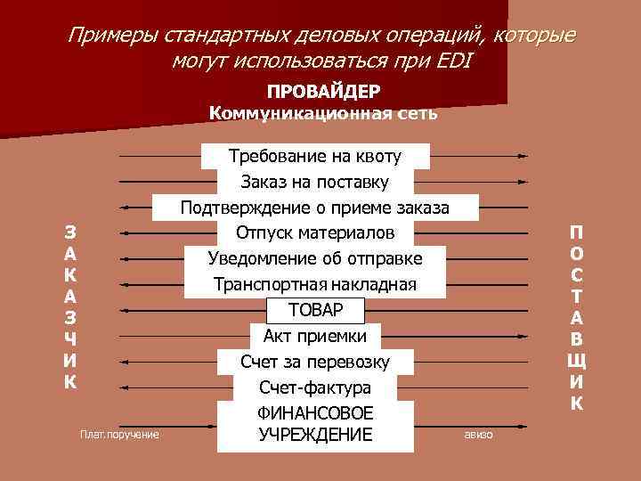 Примеры стандартных деловых операций, которые могут использоваться при EDI ПРОВАЙДЕР Коммуникационная сеть З А