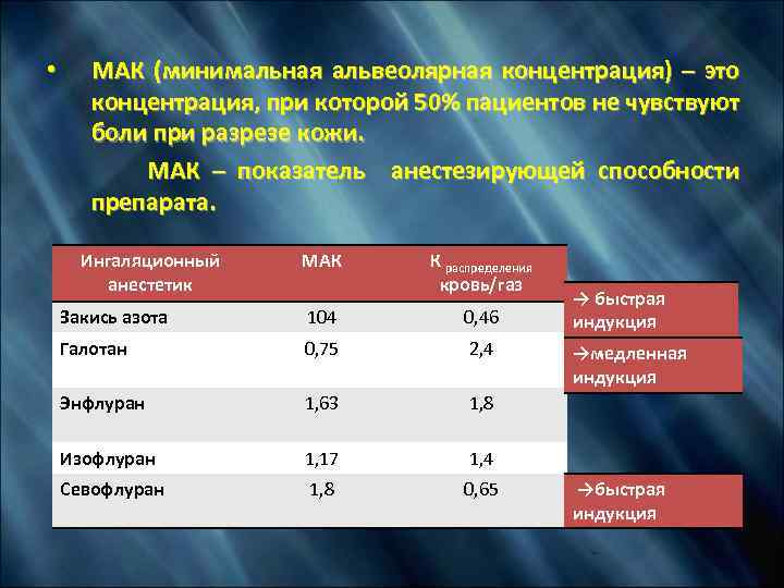 МАК (минимальная альвеолярная концентрация) – это концентрация, при которой 50% пациентов не чувствуют боли