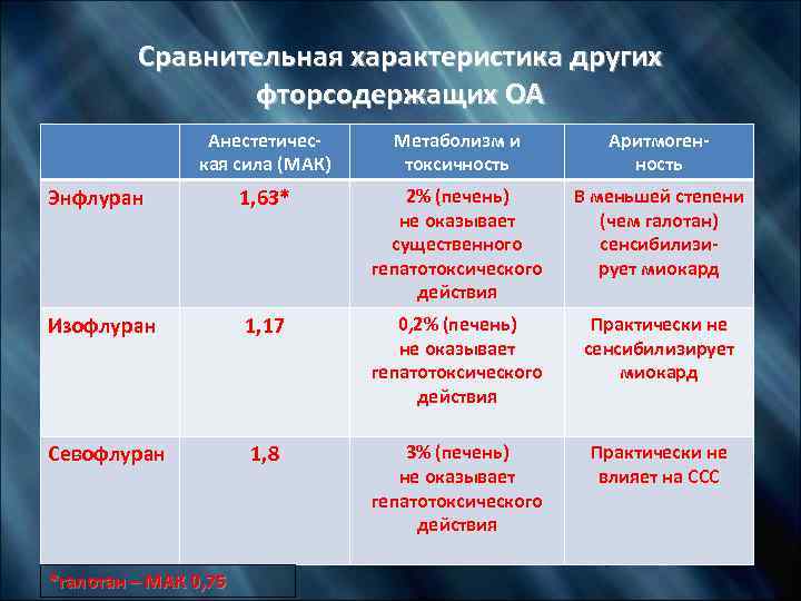 Сравнительная характеристика других фторсодержащих ОА Анестетическая сила (МАК) Метаболизм и токсичность Аритмогенность Энфлуран 1,