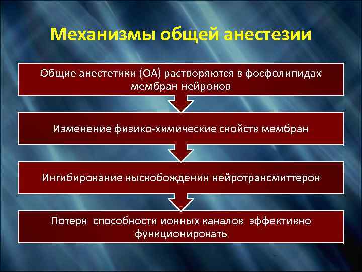 Механизмы общей анестезии Общие анестетики (ОА) растворяются в фосфолипидах мембран нейронов Изменение физико-химические свойств
