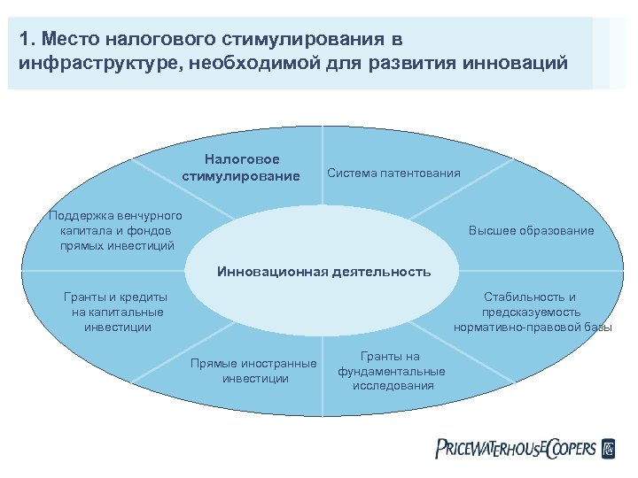 Основные инструменты государственной поддержки инвестиционных проектов