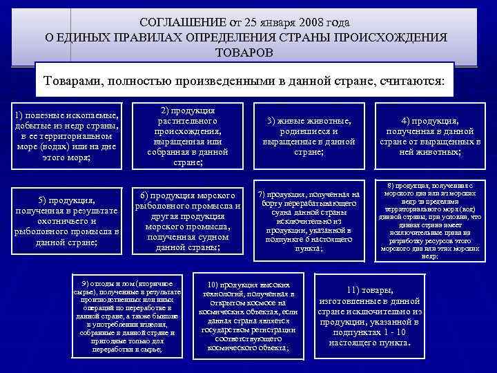 СОГЛАШЕНИЕ от 25 января 2008 года О ЕДИНЫХ ПРАВИЛАХ ОПРЕДЕЛЕНИЯ СТРАНЫ ПРОИСХОЖДЕНИЯ ТОВАРОВ Товарами,