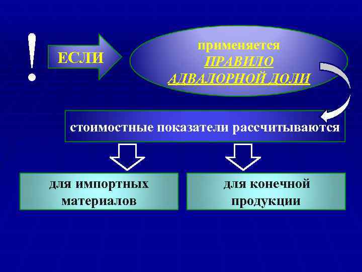 ! ЕСЛИ применяется ПРАВИЛО АДВАЛОРНОЙ ДОЛИ стоимостные показатели рассчитываются для импортных материалов для конечной