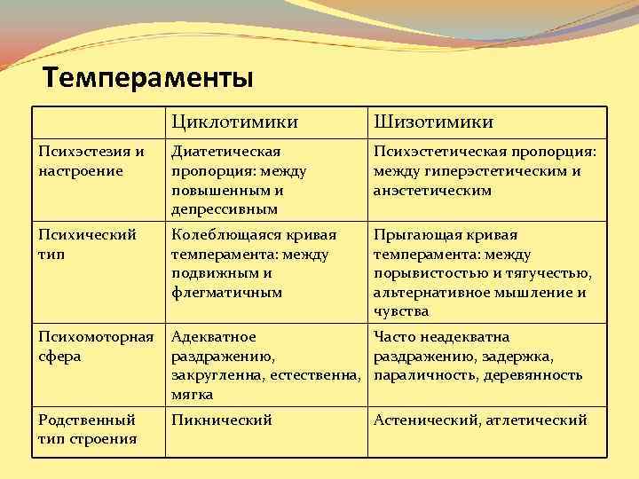 Темперамент характер способности. Шизотимик иксотимик и циклотимик. Типы темперамента циклотимик иксотимик и шизотимик. Кречмер циклотимик. Темперамент шизотимик.