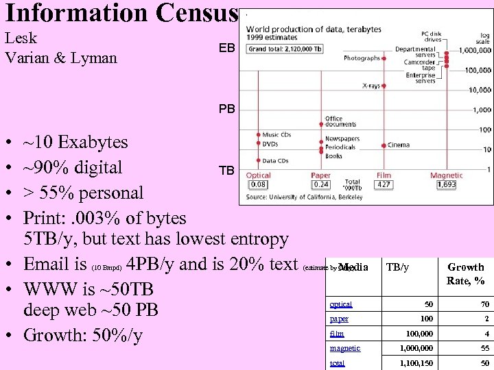 Information Census Lesk Varian & Lyman EB PB • • ~10 Exabytes ~90% digital