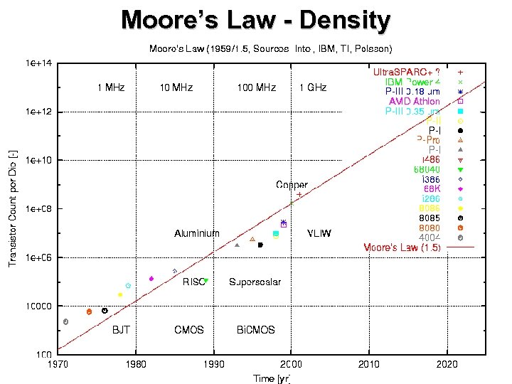 Moore’s Law - Density 
