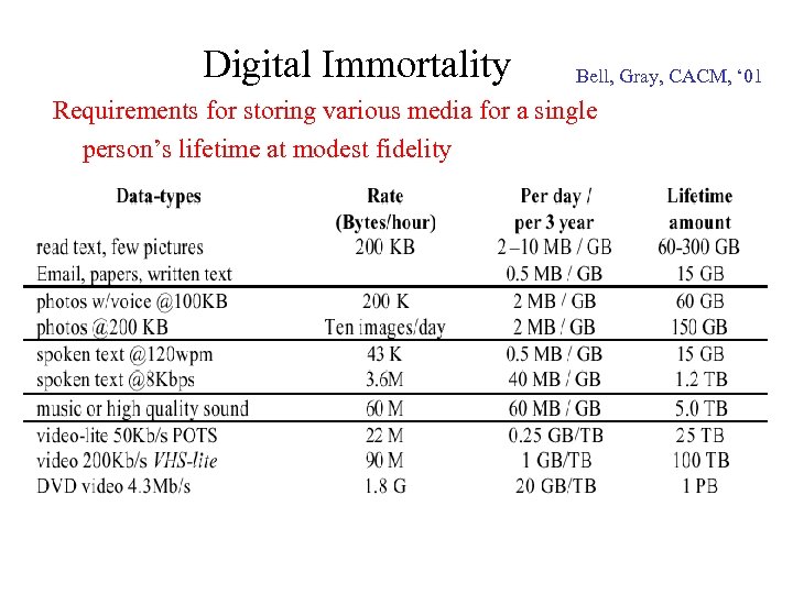 Digital Immortality Bell, Gray, CACM, ‘ 01 Requirements for storing various media for a