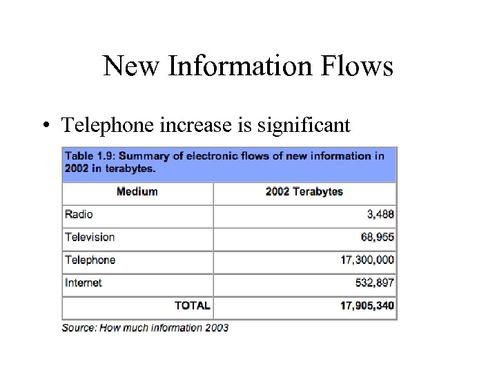 New Information Flows • Telephone increase is significant 