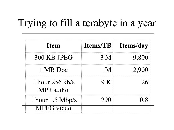 Trying to fill a terabyte in a year Items/TB Items/day 300 KB JPEG 3