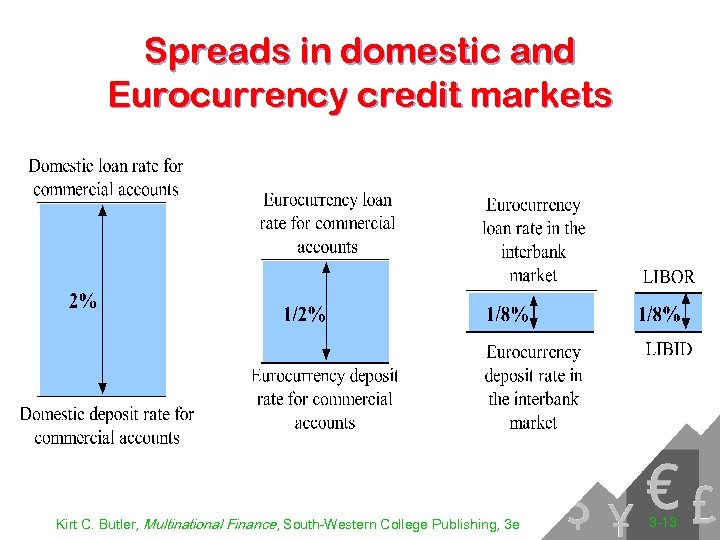 Spreads in domestic and Eurocurrency credit markets Kirt C. Butler, Multinational Finance, South-Western College
