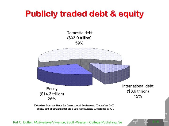 Publicly traded debt & equity Debt data from the Bank for International Settlements (December